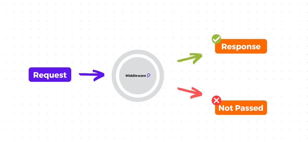 nodejs middleware illustration