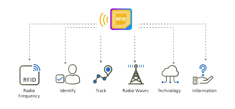 RFID Meaning | 3 best uses RFID Technology